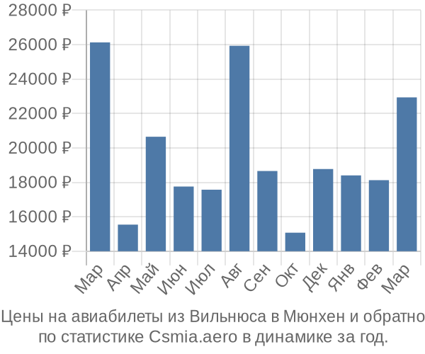 Авиабилеты из Вильнюса в Мюнхен цены