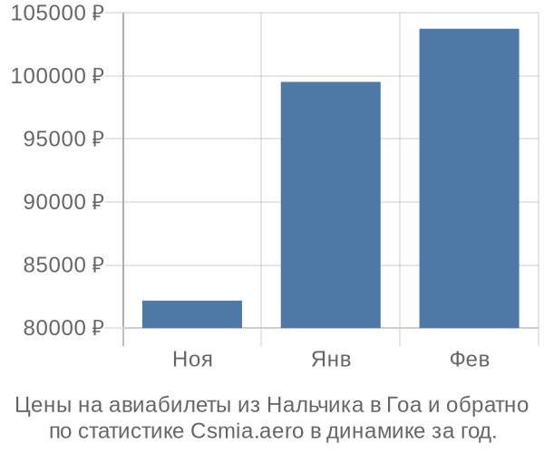 Авиабилеты из Нальчика в Гоа цены