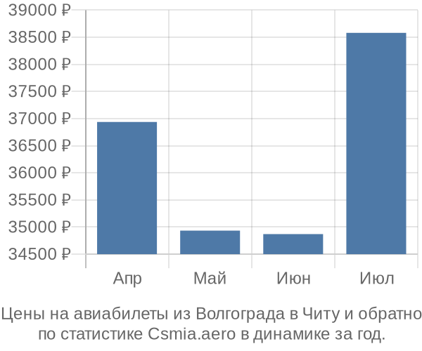 Авиабилеты из Волгограда в Читу цены