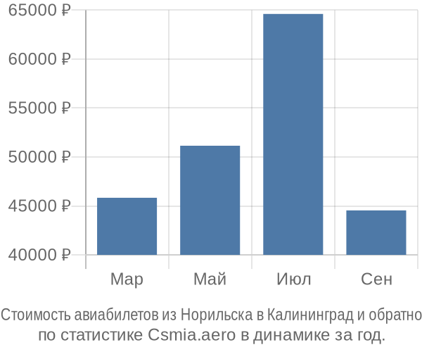 Стоимость авиабилетов из Норильска в Калининград