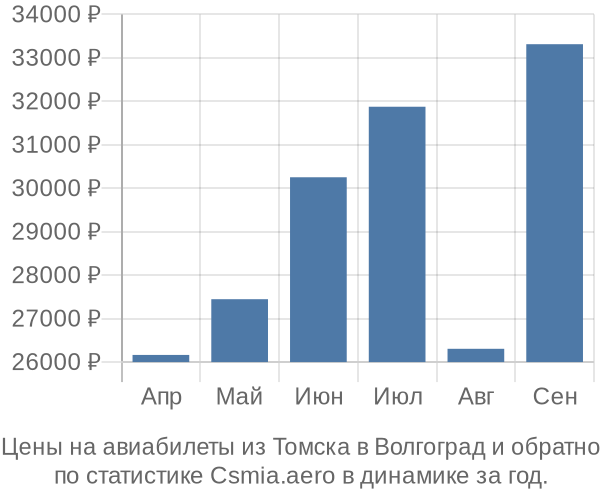 Авиабилеты из Томска в Волгоград цены