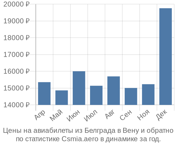 Авиабилеты из Белграда в Вену цены