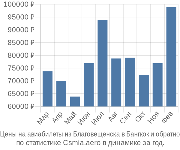 Авиабилеты из Благовещенска в Бангкок цены