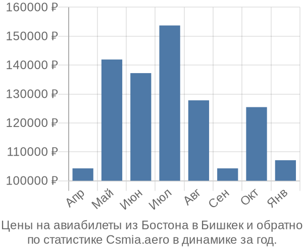 Авиабилеты из Бостона в Бишкек цены