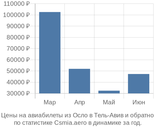 Авиабилеты из Осло в Тель-Авив цены