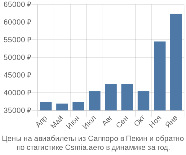 Авиабилеты из Саппоро в Пекин цены