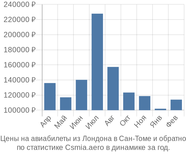 Авиабилеты из Лондона в Сан-Томе цены