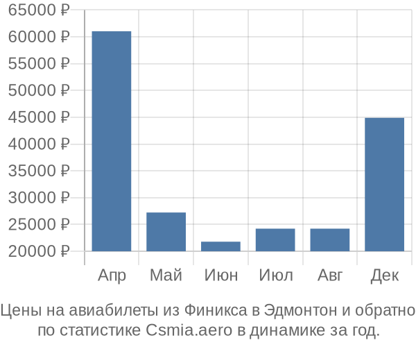 Авиабилеты из Финикса в Эдмонтон цены