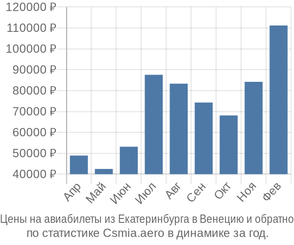 Авиабилеты из Екатеринбурга в Венецию цены