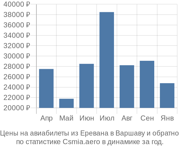 Авиабилеты из Еревана в Варшаву цены