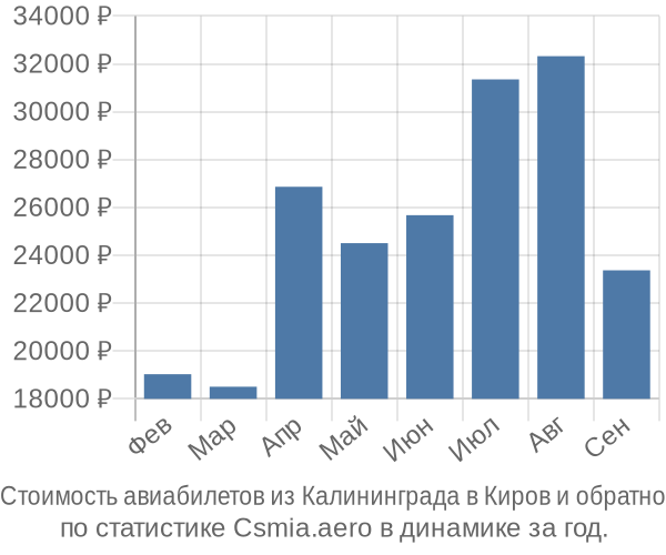 Стоимость авиабилетов из Калининграда в Киров