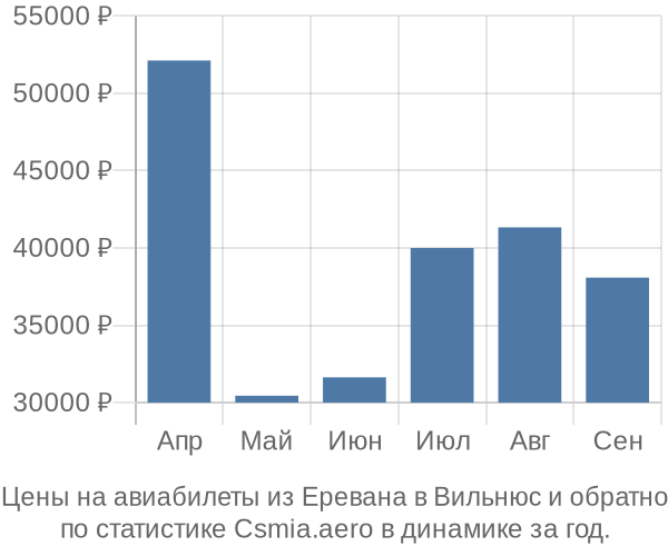 Авиабилеты из Еревана в Вильнюс цены