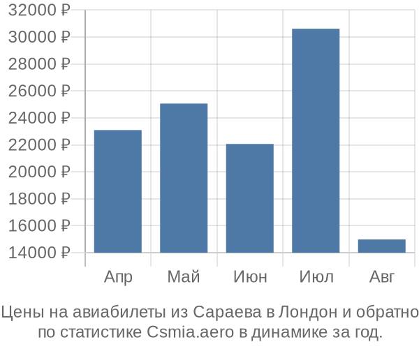 Авиабилеты из Сараева в Лондон цены