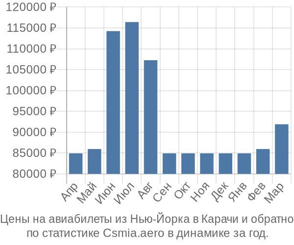 Авиабилеты из Нью-Йорка в Карачи цены