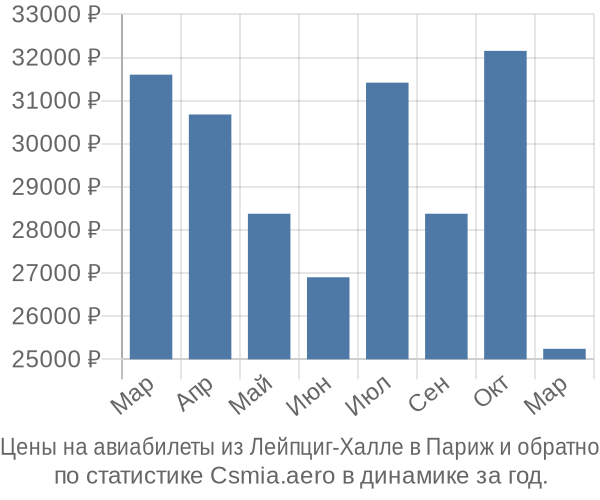 Авиабилеты из Лейпциг-Халле в Париж цены