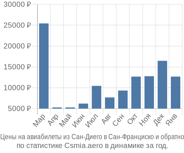 Авиабилеты из Сан-Диего в Сан-Франциско цены