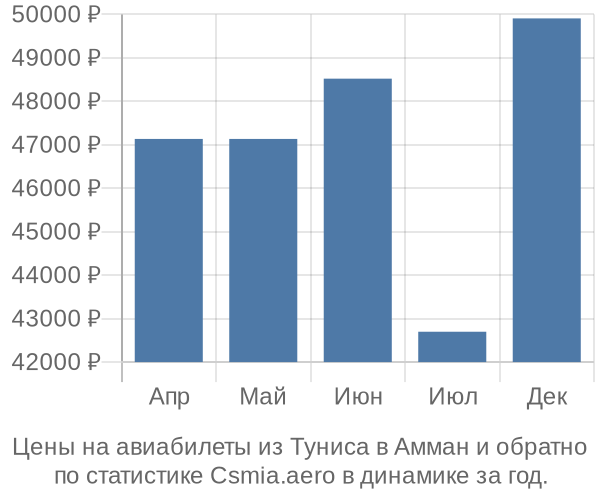 Авиабилеты из Туниса в Амман цены