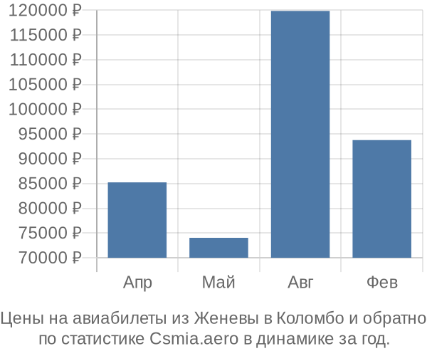 Авиабилеты из Женевы в Коломбо цены