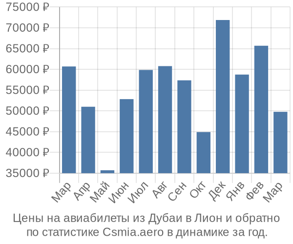 Авиабилеты из Дубаи в Лион цены