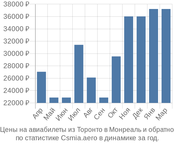 Авиабилеты из Торонто в Монреаль цены