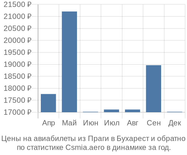 Авиабилеты из Праги в Бухарест цены