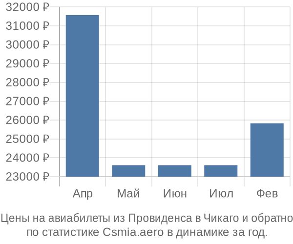 Авиабилеты из Провиденса в Чикаго цены