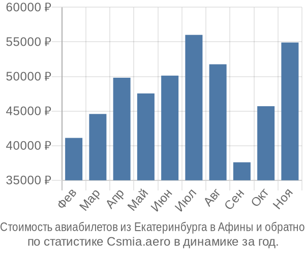 Стоимость авиабилетов из Екатеринбурга в Афины
