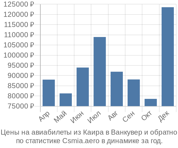 Авиабилеты из Каира в Ванкувер цены