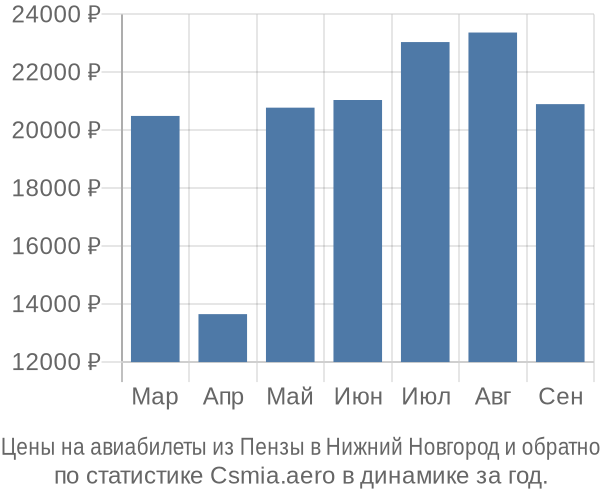 Авиабилеты из Пензы в Нижний Новгород цены