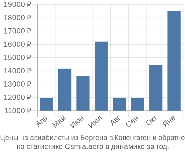 Авиабилеты из Бергена в Копенгаген цены