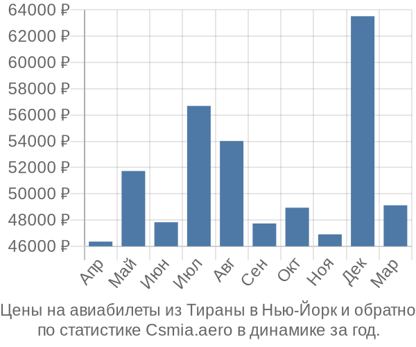 Авиабилеты из Тираны в Нью-Йорк цены