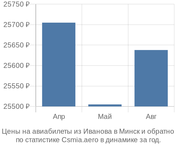 Авиабилеты из Иванова в Минск цены