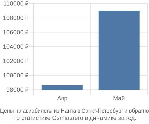 Авиабилеты из Нанта в Санкт-Петербург цены