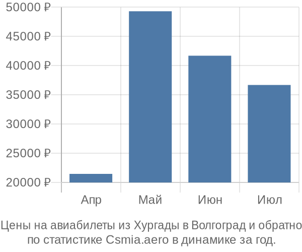 Авиабилеты из Хургады в Волгоград цены