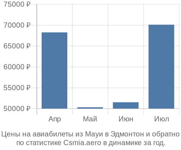 Авиабилеты из Мауи в Эдмонтон цены