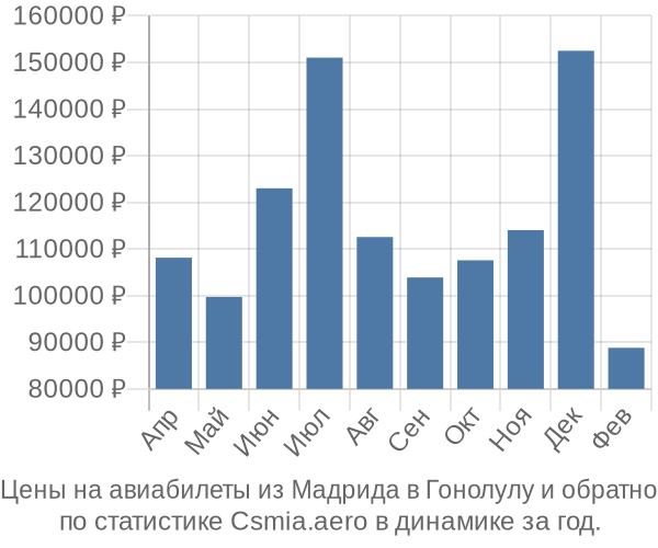 Авиабилеты из Мадрида в Гонолулу цены