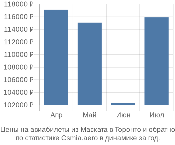 Авиабилеты из Маската в Торонто цены