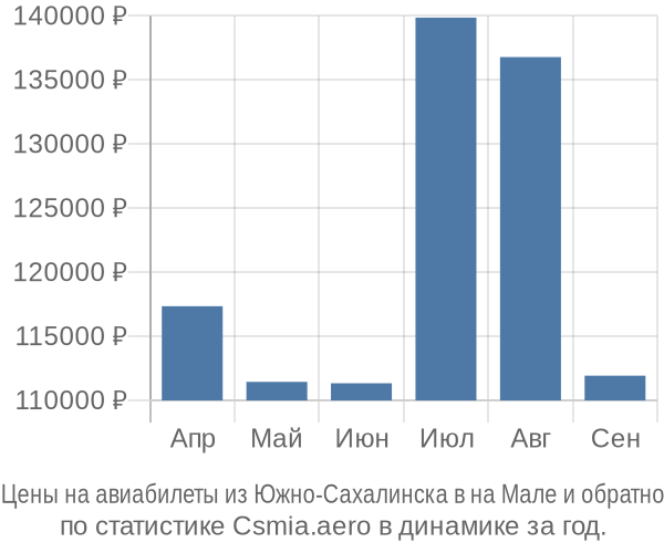Авиабилеты из Южно-Сахалинска в на Мале цены