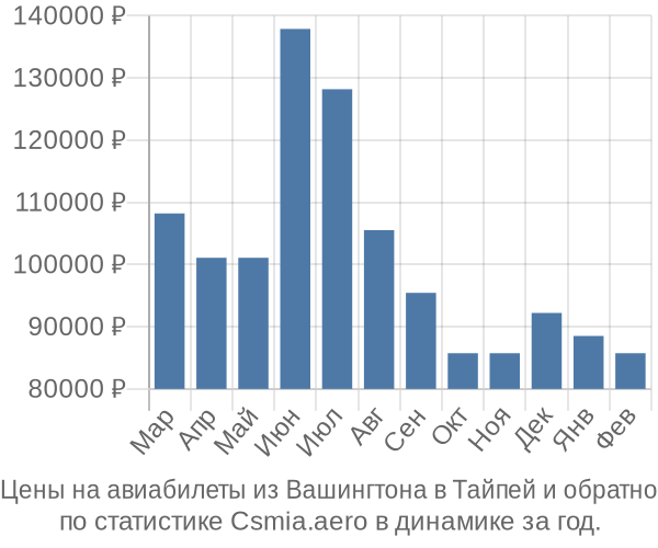 Авиабилеты из Вашингтона в Тайпей цены