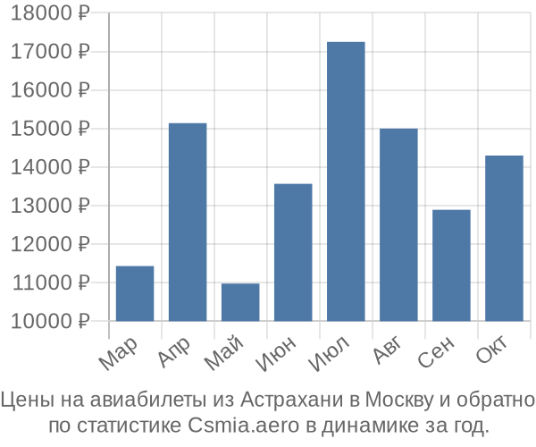 Авиабилеты из Астрахани в Москву цены