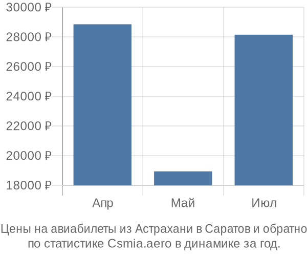 Авиабилеты из Астрахани в Саратов цены