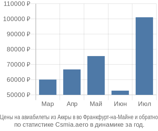 Авиабилеты из Аккры в во Франкфурт-на-Майне цены