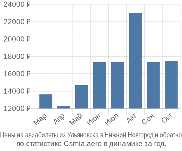 Авиабилеты из Ульяновска в Нижний Новгород цены