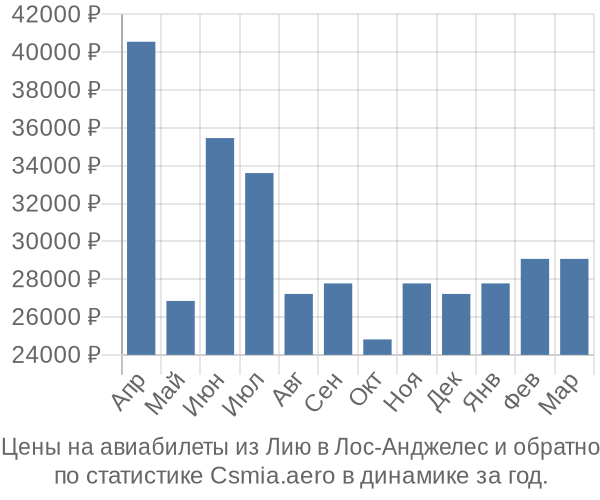 Авиабилеты из Лию в Лос-Анджелес цены