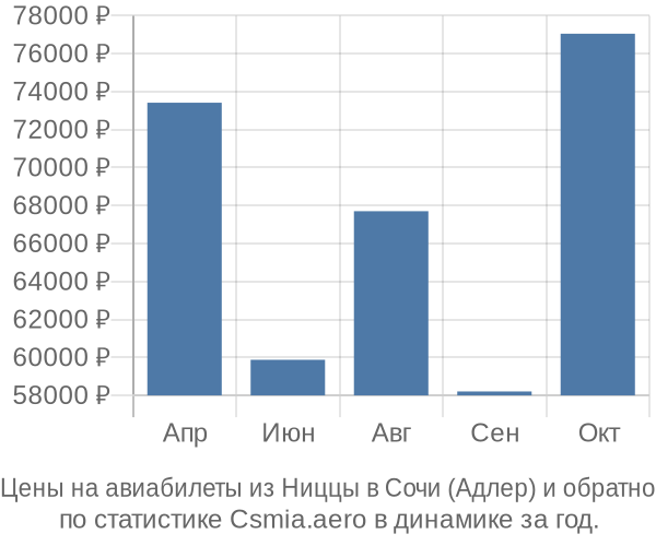 Авиабилеты из Ниццы в Сочи (Адлер) цены