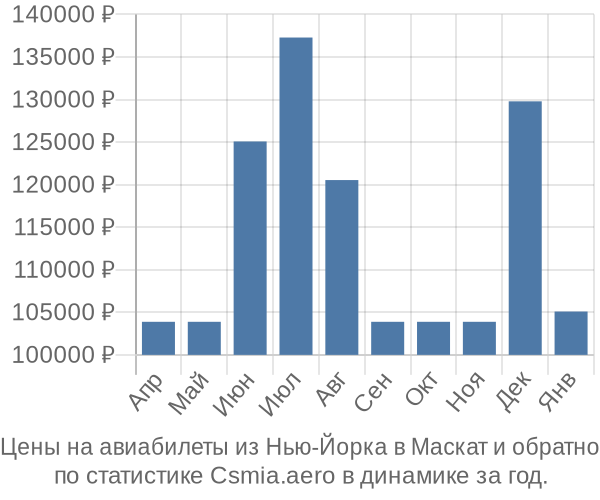 Авиабилеты из Нью-Йорка в Маскат цены