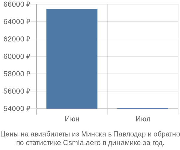 Авиабилеты из Минска в Павлодар цены