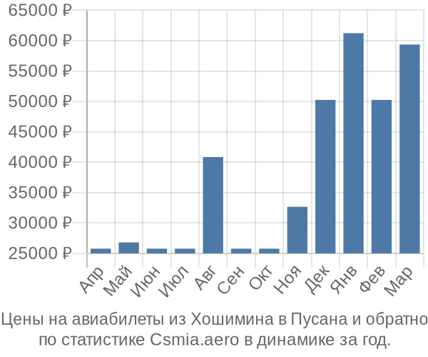 Авиабилеты из Хошимина в Пусана цены