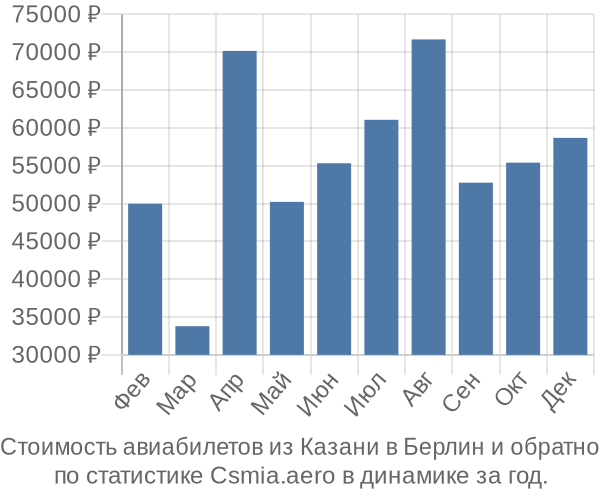 Стоимость авиабилетов из Казани в Берлин