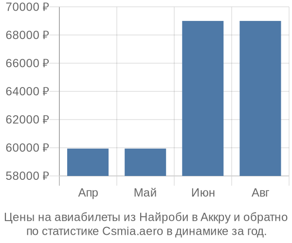 Авиабилеты из Найроби в Аккру цены